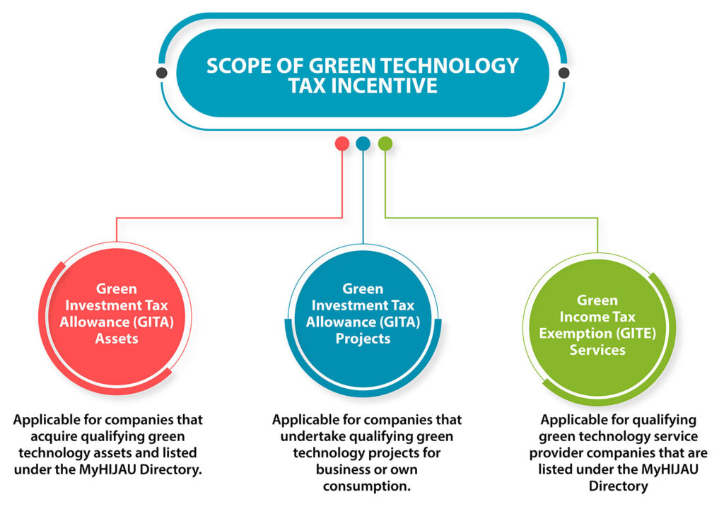 Green Investment Tax Allowance GITA Green Income Tax Exemption 
